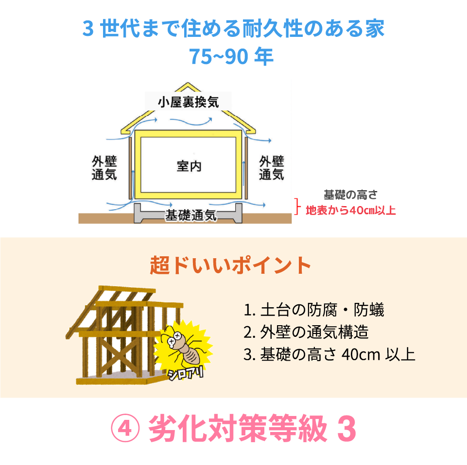 3世代まで住める耐久性のある家75~90年 ④ 劣化対策等級3