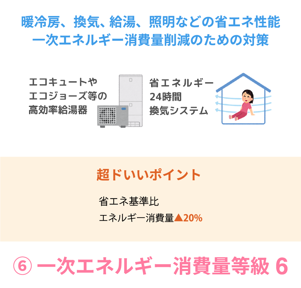 暖冷房、換気、 給湯、照明などの省エネ性能一次エネルギー消費量削減のための対策 ⑥ 一次エネルギー消費量等級6
    